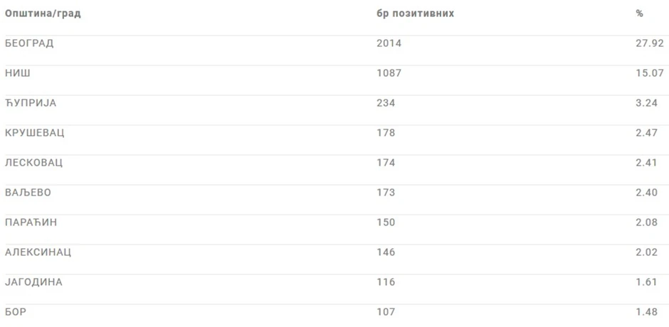 TOP 10 gradova sa najviše korona slučajeva