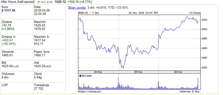 Kurs akcji Amazona