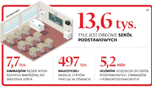 13,6 tys. tyle jest obecnie szkół podstawowych