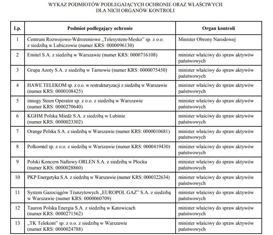 Obowiązujący obecnie wykaz spółek podlegających specjalnej ochronie