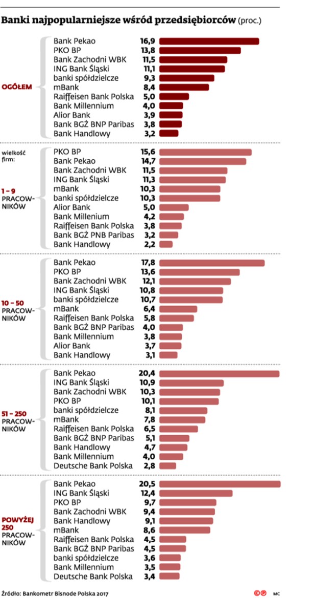 Banki najpopularniejsze wśród przedsiębiorców