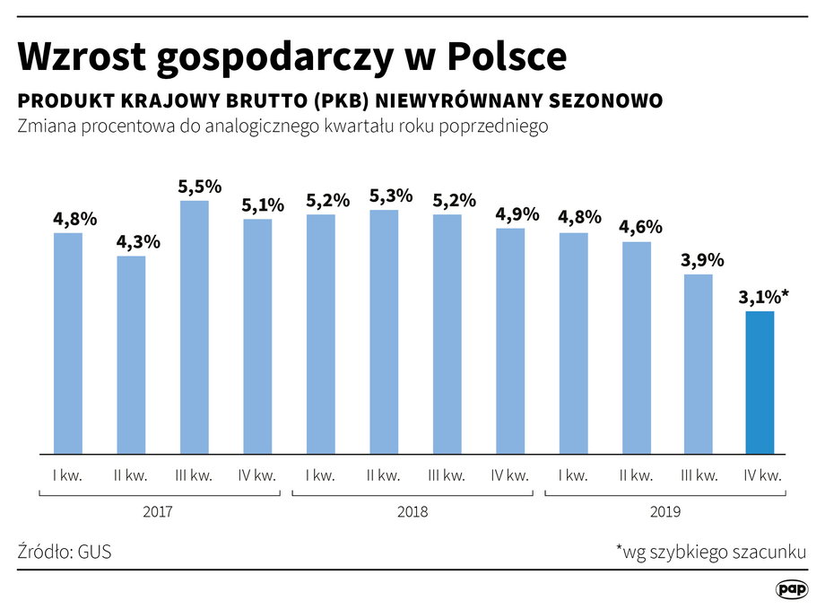 Wzrost gospodarczy w Polsce