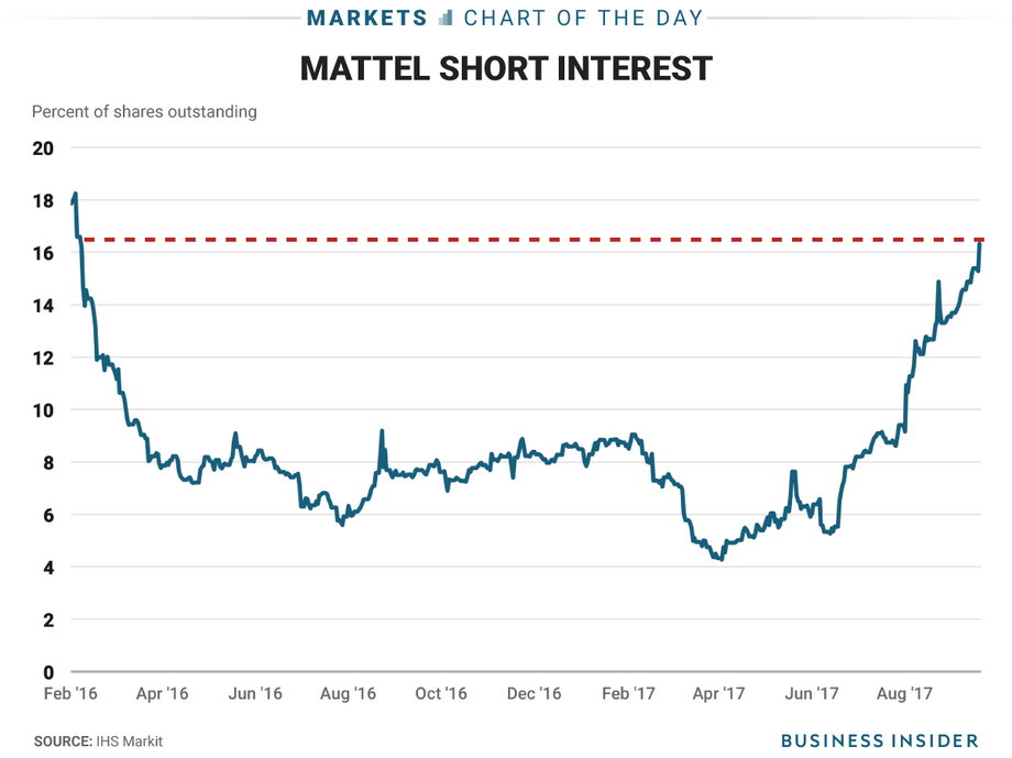 Mattel short interest as a percentage of shares outstanding is the highest since February 2016.