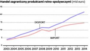 Eksport produktów rolno-spożywczych.