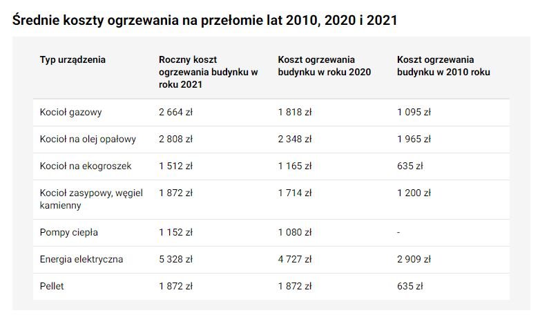 Średnie koszty ogrzewania w latach 2010, 2020 i 2021 - KB.pl