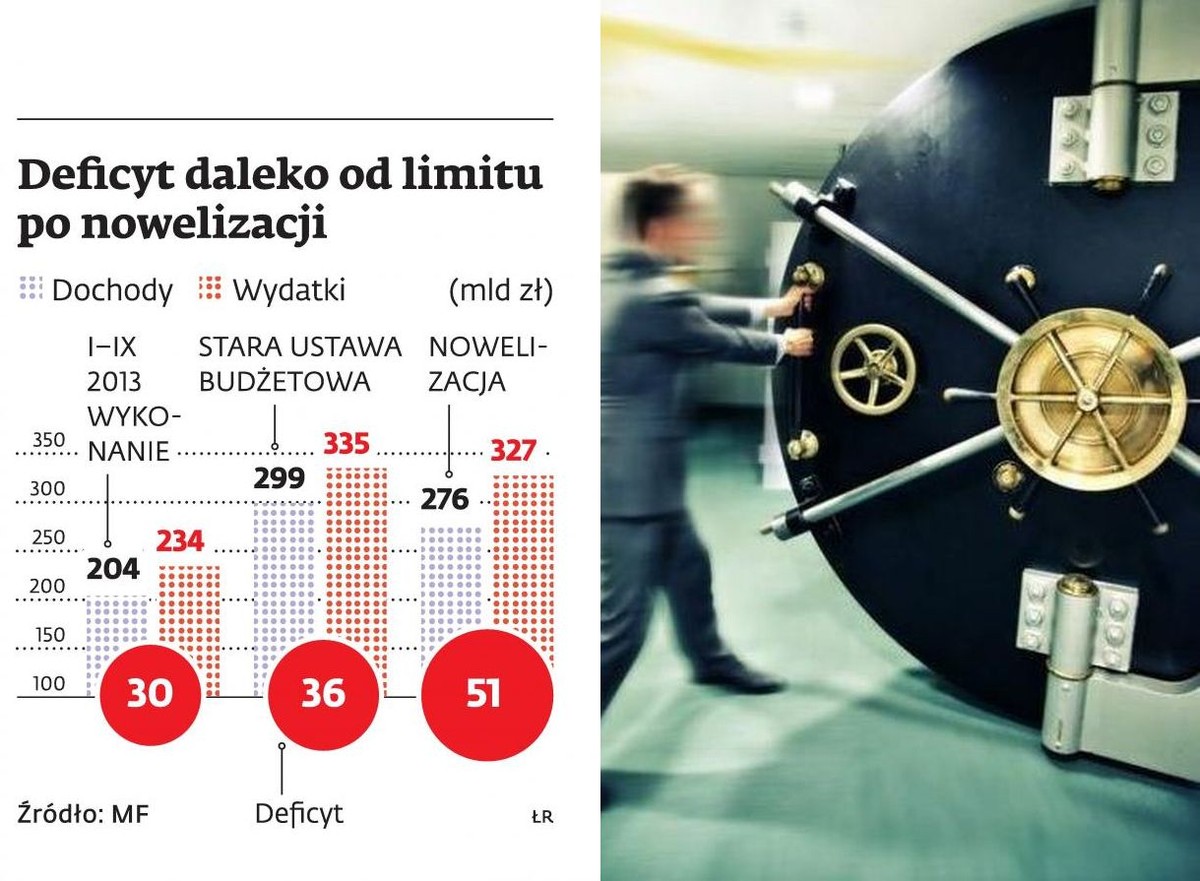 Deficyt daleko od limitu po nowelizacji