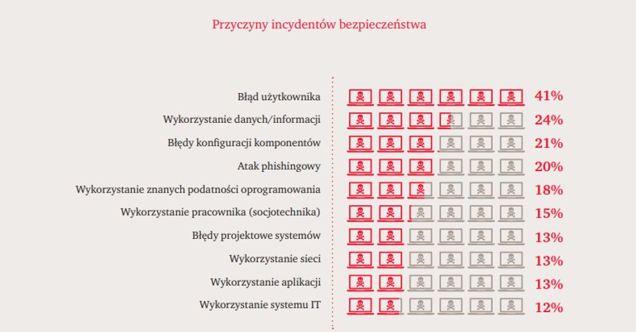 Przyczyny incydentów bezpieczeństwa