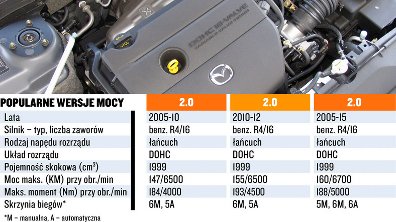 Mazda silniki serii L - dane techniczne i koszty