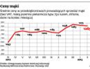 Cena chleba może podskoczyć nawet o 15 proc.