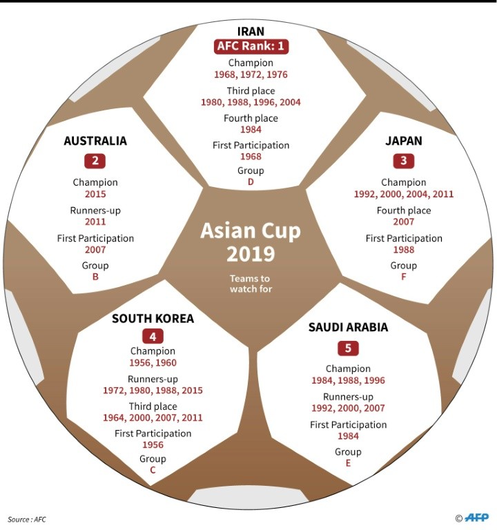 Graphic on the top five ranked teams in the Asian Cup 2019