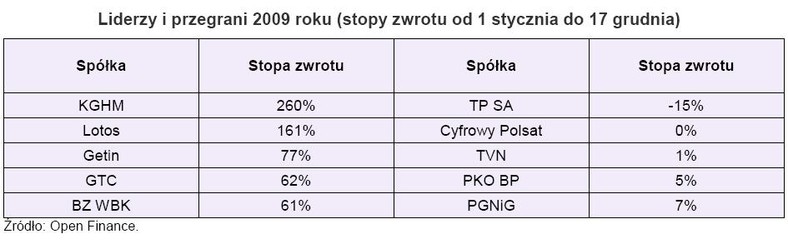 Liderzy i przegrani 2009 roku