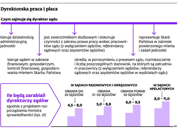 Dyrektorska praca i płaca