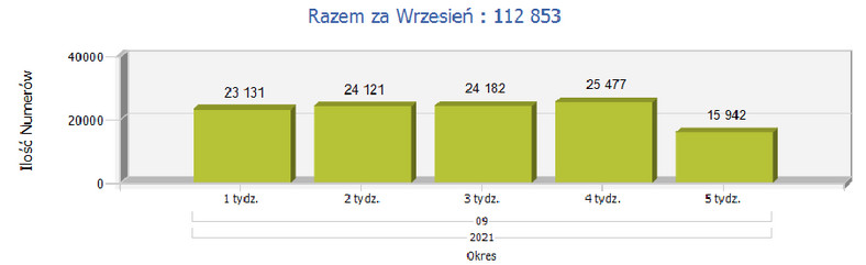 Przenoszenie numerów telefonów wg UKE w trzecim kwartale 2021 r.