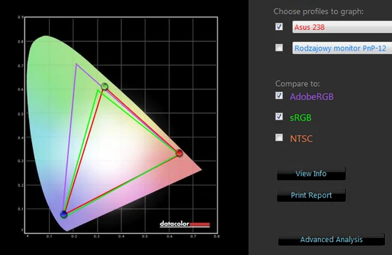 Pokrycie barw względem standardów sRGB i Adobe RGB