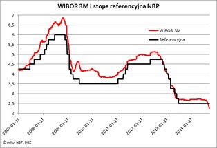 Rynek nie czeka na RPP. Koszty kredytu spadają