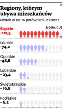 Regiony, którym ubywa mieszkańców