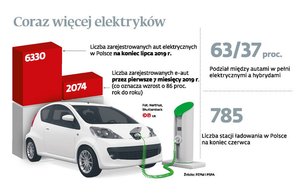 Coraz więcej elektryków