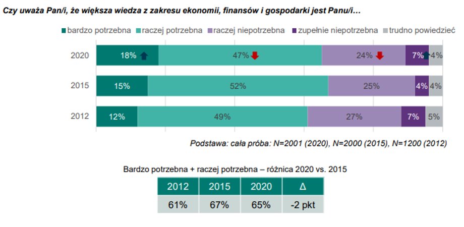 Ponad 60 proc. Polaków ma świadomość, że bez wiedzy ekonomicznej ani rusz.