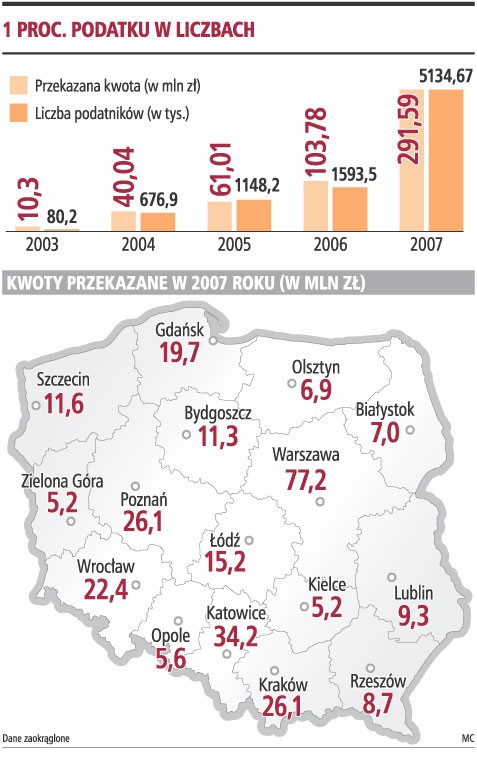 1 proc. podatku w liczbach
