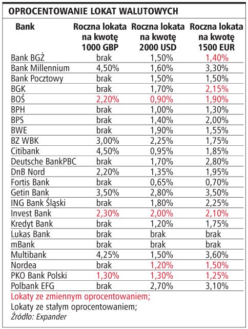 Oprocentowanie lokat walutowych
