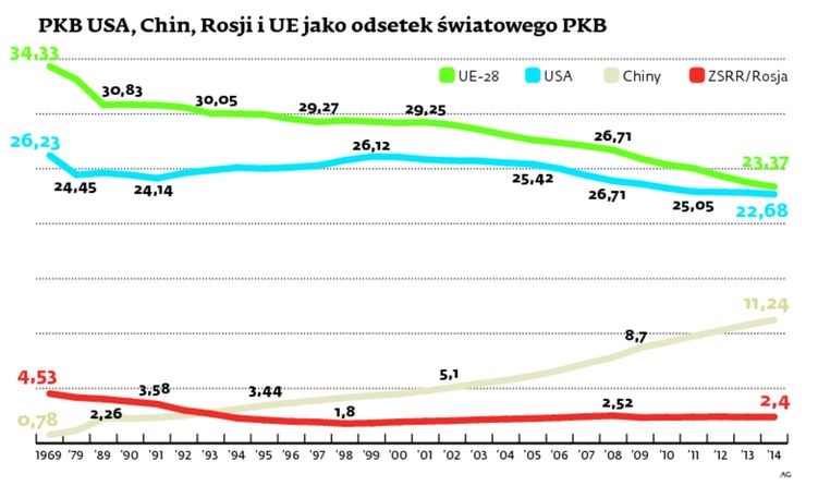 PKB USA, Chin i ZSRR/Rosji jako odetek światowego PKB