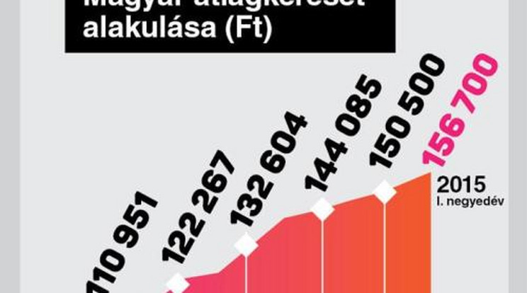 Tudtad, hogy megint több lett a fizetésed? Íme a legjobban fizető munkák!