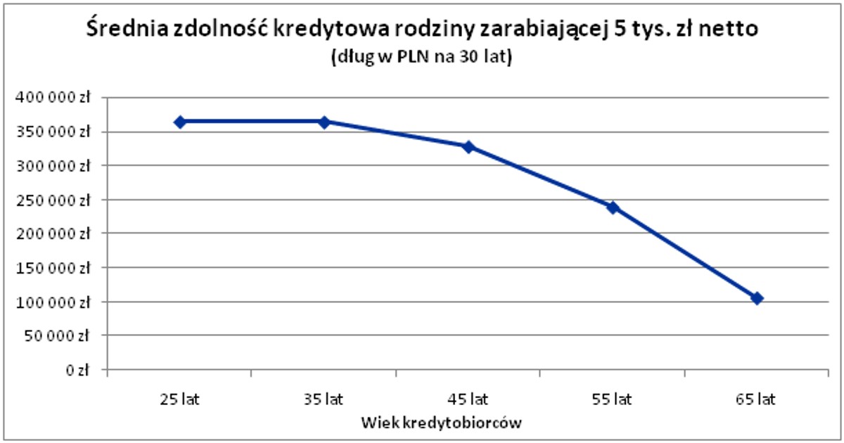 Średnia zdolnośc kredytowa rodziny zarabiającej 5 tys. netto