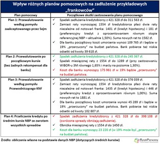 Sejm znalazł receptę na franka? Zadłużenie kredytobiorców może spaść nawet o 40 proc.
