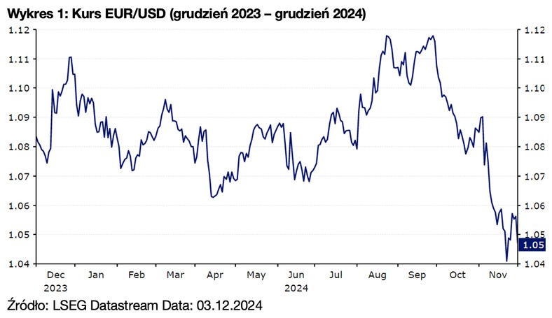 Wykres 1: Kurs EUR/USD (grudzień 2023 – grudzień 2024)
