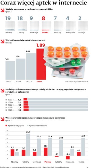 Coraz więcej aptek w internecie
