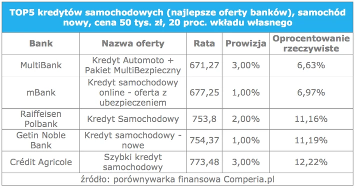 kredyty sam Comperia