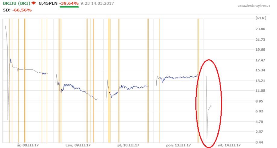 Briju - notowania w dniu 14 marca 2017 roku