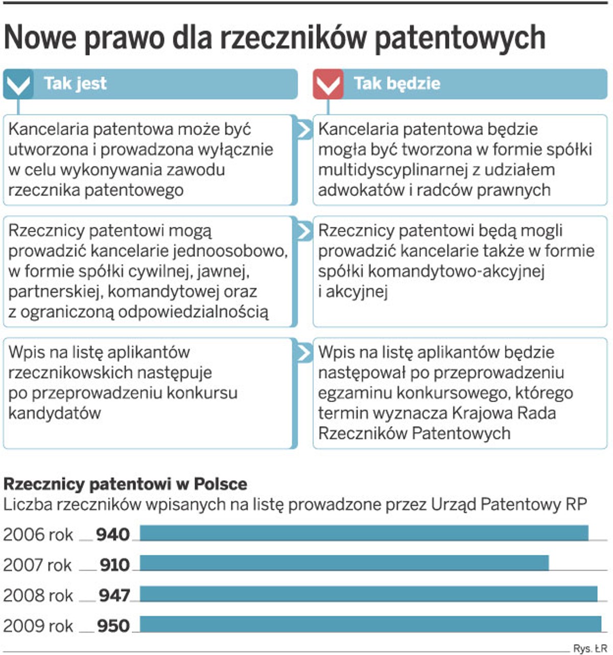 Nowe prawo dla rzeczników patentowych