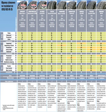 Sprawdzamy Kto Produkuje Najlepsze Opony Zimowe Test Opon Zimowych W Rozmiarze195 65 R15
