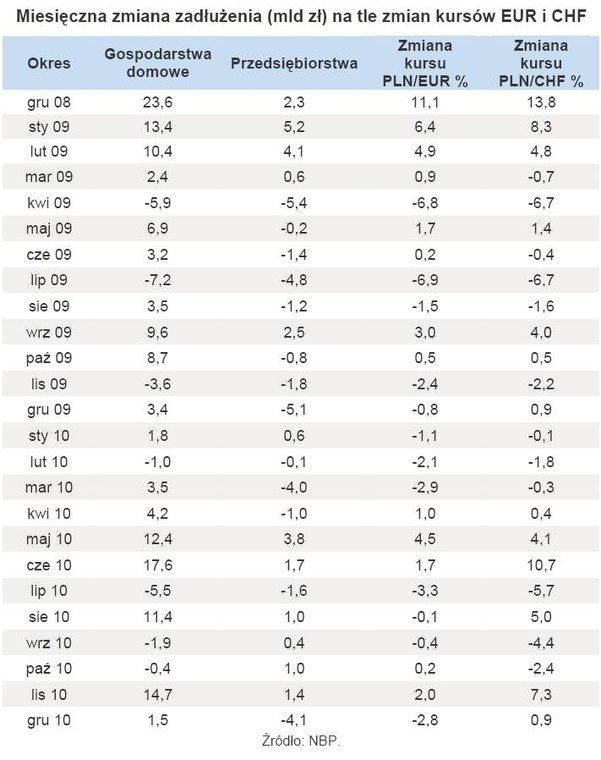 Miesięczna zmiana zadłużenia (mld zł) na tle zmian kursów EUR i CHF