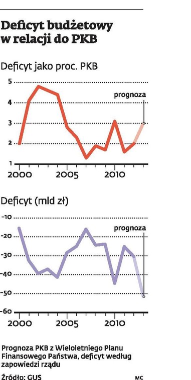 Deficyt budżetowy