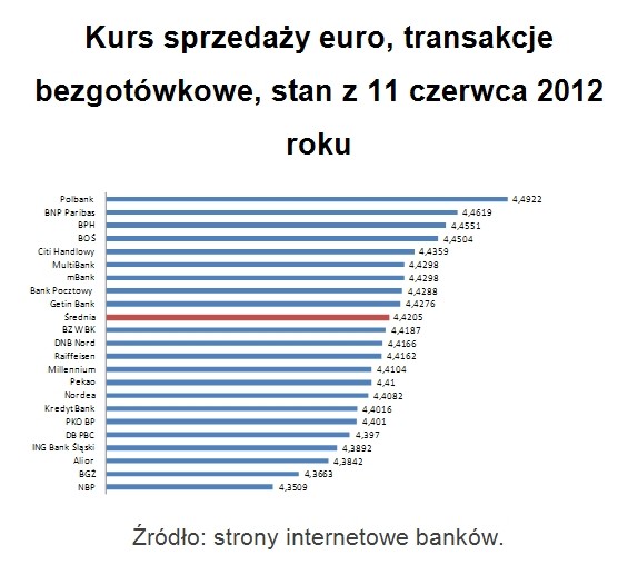 Kurs sprzedaży euro