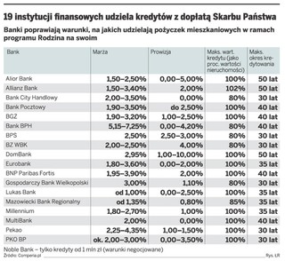 Większa oferta kredytów hipotecznych z dopłatą