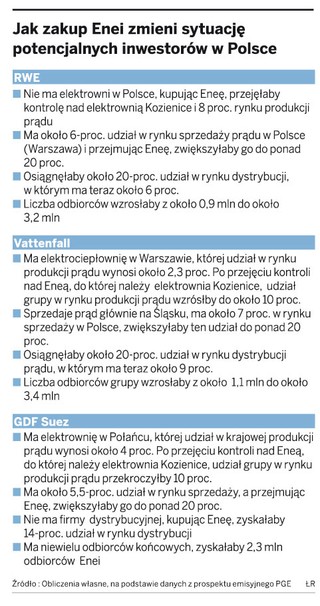 Enea: zamiast trzech inwestorów może być jeden