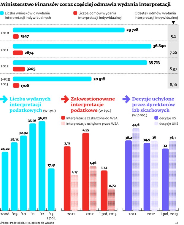 Ministerstwo Finansów coraz częściej odmawia wydania interpretacji