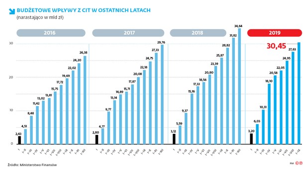 Budżetowe wpływy z CIT w ostatnich latach