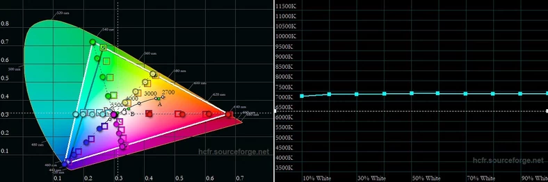 Gamut oraz wykres temperatury barwowej bieli w skali jasności dla ustawienia Nasycony