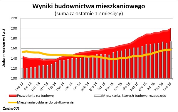 Wyniki budownictwa mieszkaniowego (suma za ostatnie 12 miesięcy)