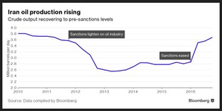 OPEC trafi na śmietnik historii? Iran zwiększa wydobycie ropy