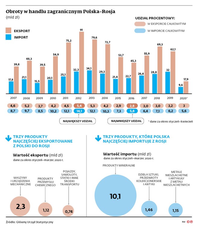 Obroty w handlu zagranicznym Polska-Rosja