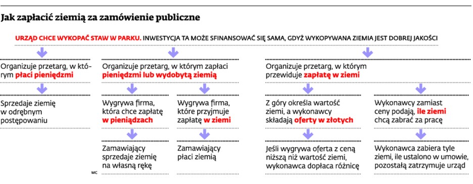 Jak zapłacić ziemią za zamówienie publiczne