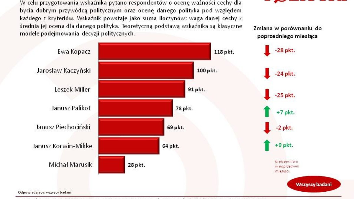 Premier Ewa Kopacz jest wciąż liderem sondażu wizerunkowego, ale już drugi miesiąc ponosi straty – wynika z badania przeprowadzonego przez dr hab. Norberta Maliszewskiego, realizowanego przez panel Ariadna dla www.tajnikipolityki.pl. Traci też Jarosław Kaczyński, który usunął się w cień podczas kampanii Andrzeja Dudy.