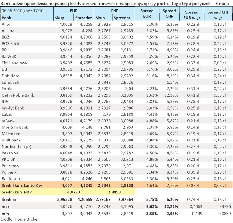 Spready w bankach, które udzielają najwięcej kredytów w obcych walutach - tabela z 6 maja., godz. 17:10