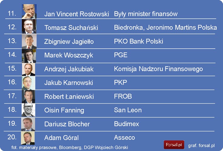 Najbardziej wpływowi poz.11-20