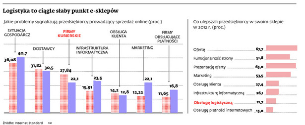 Logistyka to ciągle słaby punkt e-sklepów